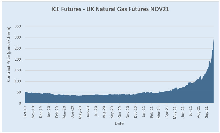 ICE Futures - UK natural gas futures NOV21