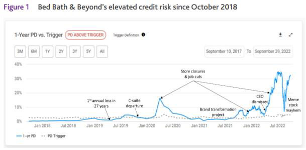 Bed Bath & Beyond's elevated credit risk since October 2018