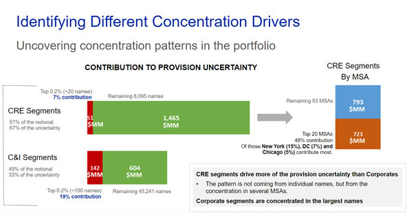 Identifying different concentration drivers