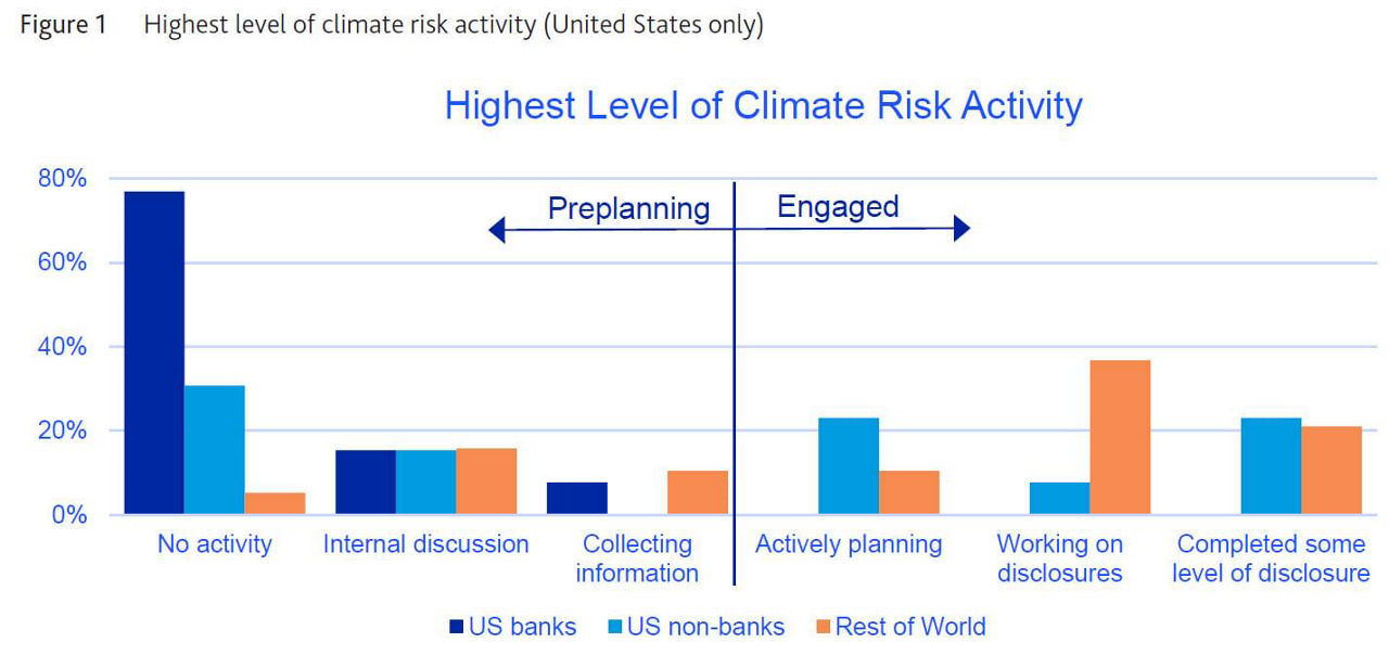 Highest level of climate risk activity (United States only)