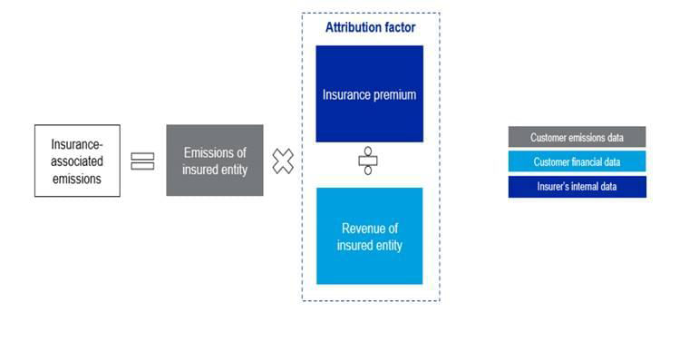 PCAF measurement methodology: Commercial insurance