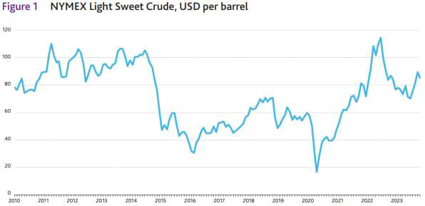 NYMEX Light Sweet Crude, USD per barrel