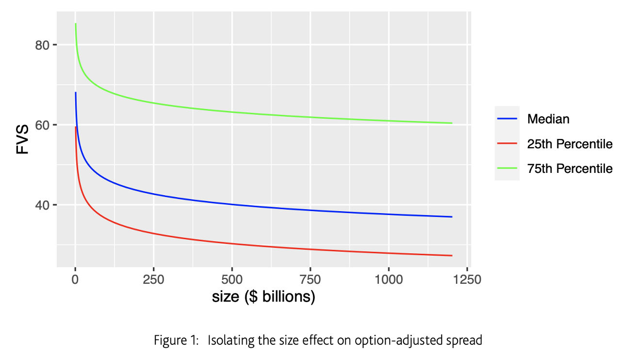 Isolating the size effect on option-adjusted spread