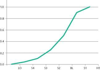 Figure 1. Scenario Probabilities – Cumulative Distribution Function Source: Moody's Analytics