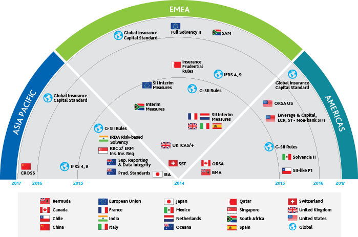 Figure 1. Moody’s Analytics Insurance Regulatory Radar Source: Moody's Analytics