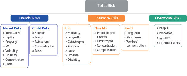 Figure 1. Insurers: Key Risk Exposure Source: Moody's Analytics