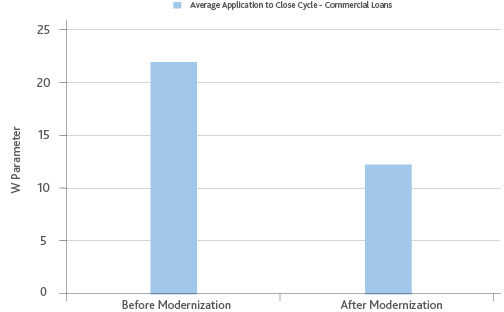 Figure 1. Decision Cycle Length For Large Commericial Loans: Before And After Modernization