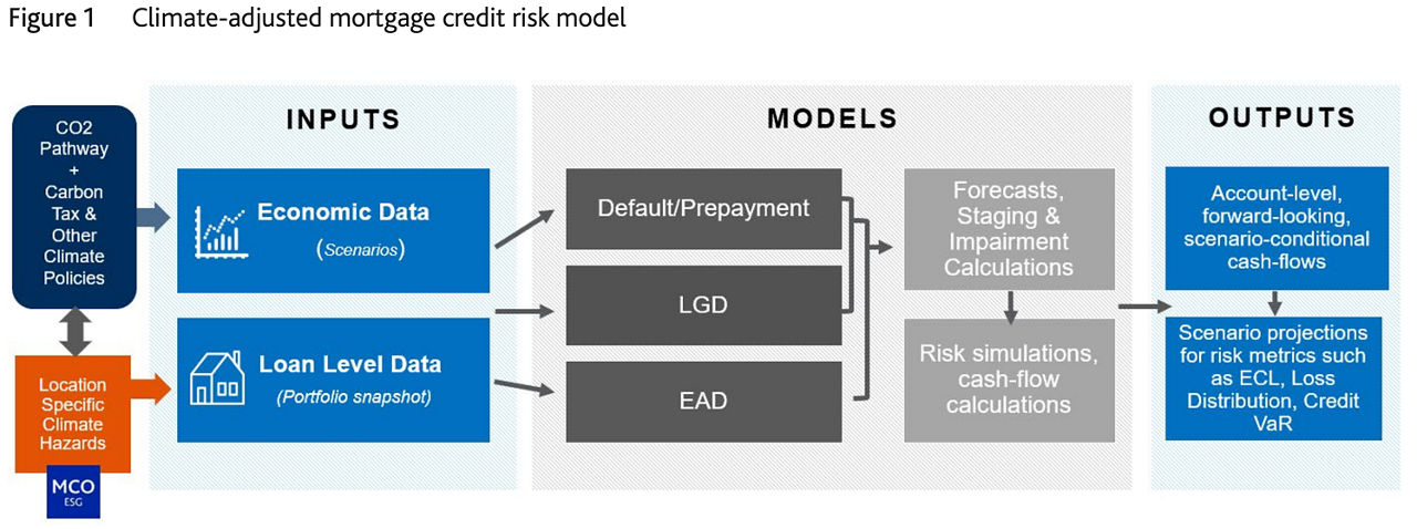 Figure 1: Climate-adjusted mortgage credit risk model