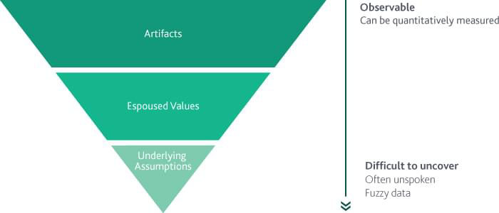 Figure 1. The Three Levels Of Examining Culture Source: Moody's Analytics