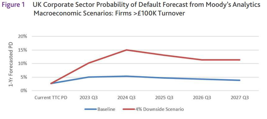 UK corporate sector probability of default forecast from Moody's Analytics macroeconomic scenarios