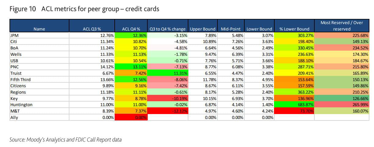 Figure 10: ACL Metrics for peer group-credit cards