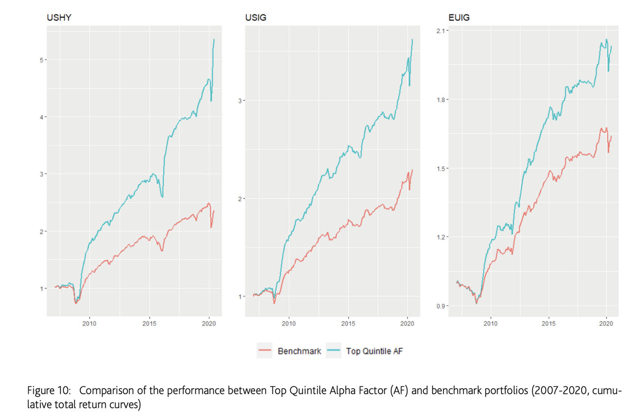 Comparison of the performance between Top Quintile Alpha (AF) and benchmark portfolios (2007-2020, cumulative total return curves)