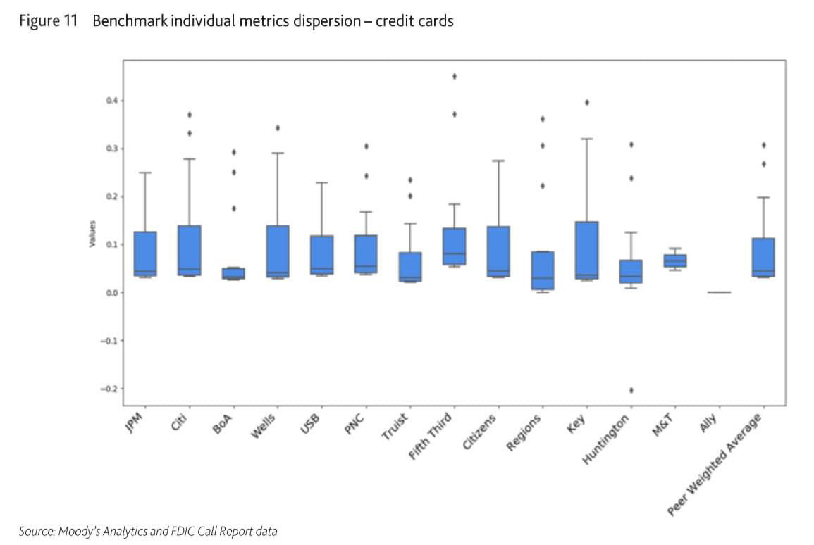 Figure 11: Benchmark individual metrics dispersion- credit cards