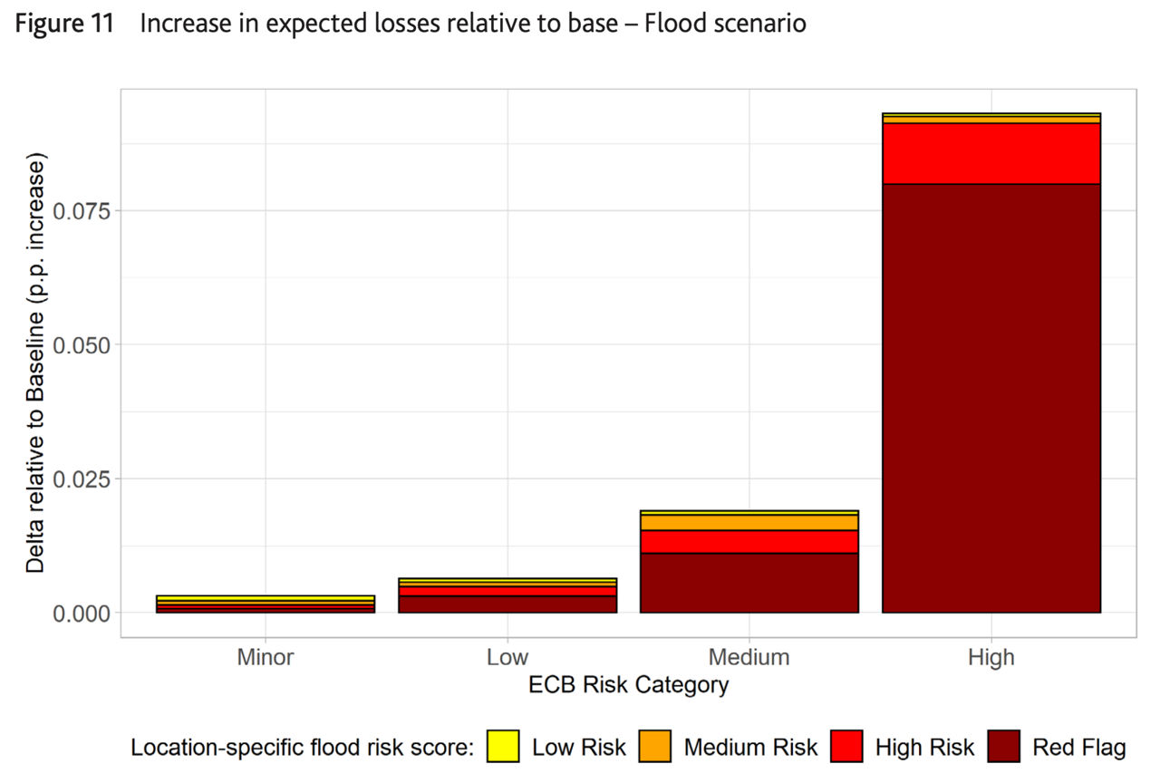 Figure 11: Increases in expected losses relative to the base- Flood Scenario