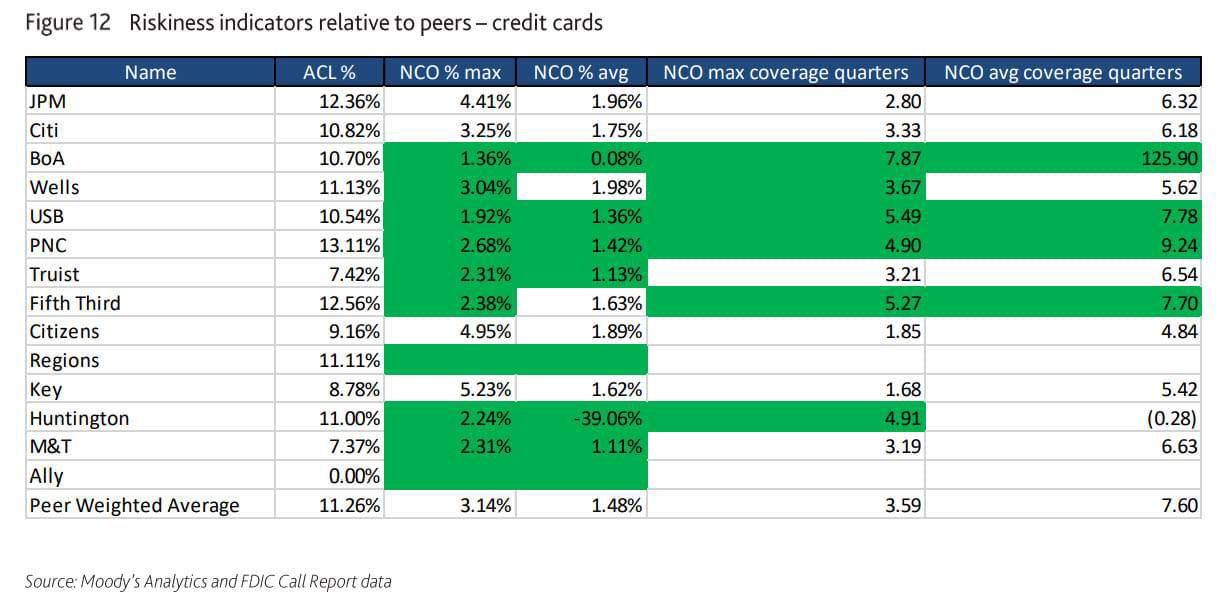 Riskiness indicators relative to peers- credit cards