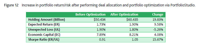 Increase in portfolio return/risk after performing deal allocation and portfolio optimization via PortfolioStudio.