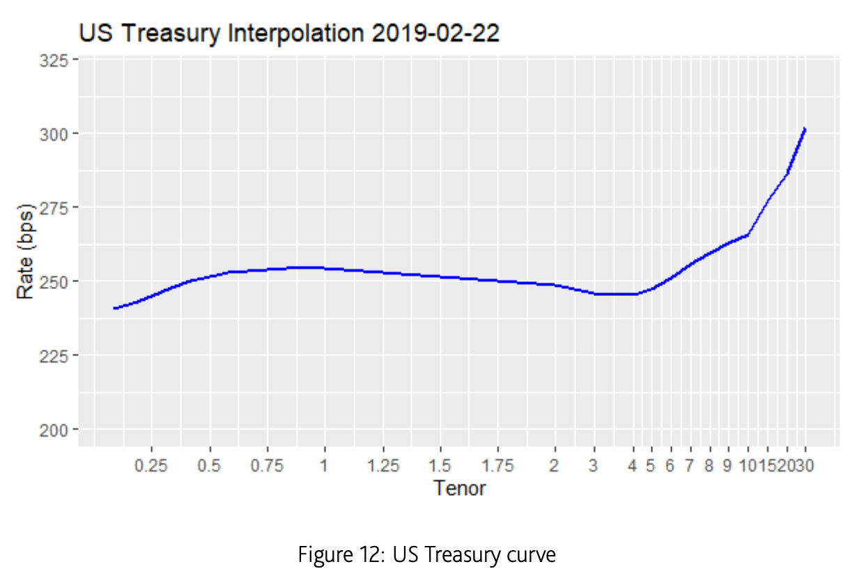US Treasury curve