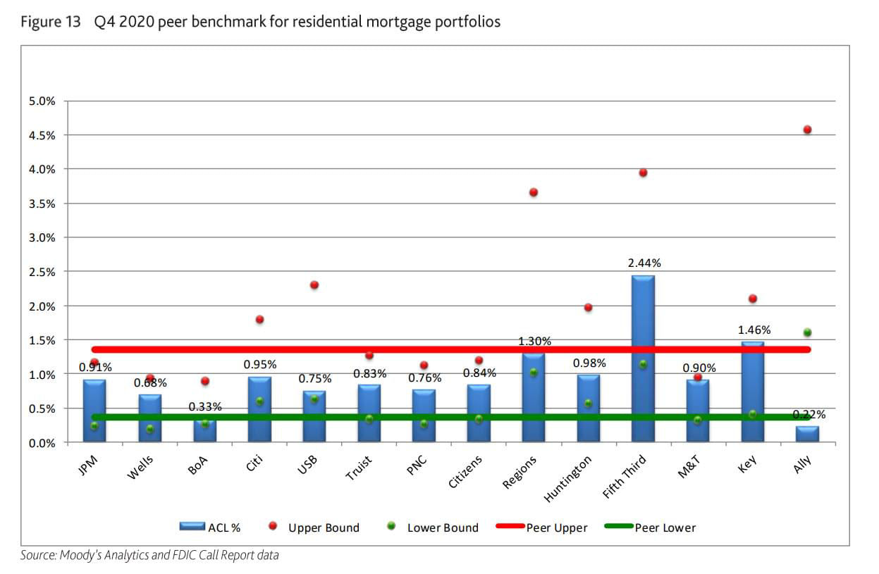 Figure 13: Q4 2020 peer benchmark for residential mortgage portfolios