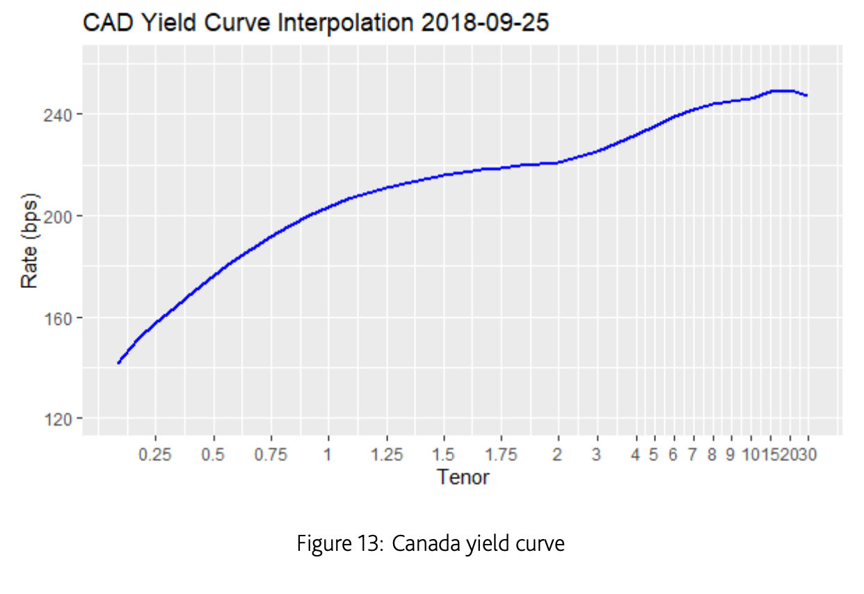 Canada yield curve