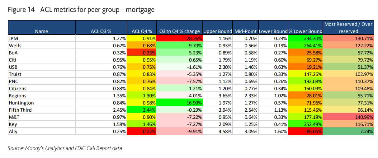 Figure 14: ACL metrics for peer group-mortgage 