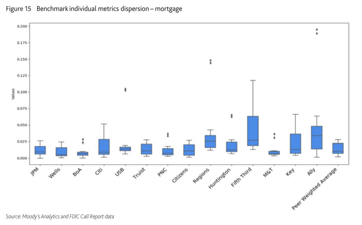 Figure 15: Benchmark individual metrics dispersion- mortgage 