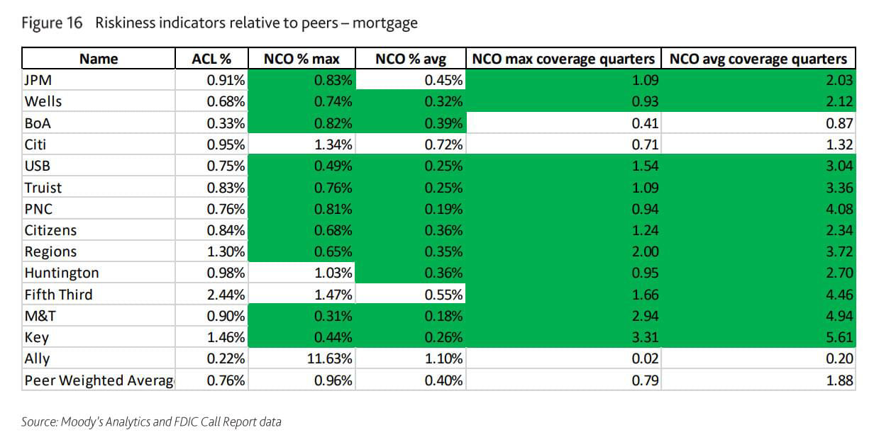 Figure 16: Riskiness indicators relative to peers- mortgage