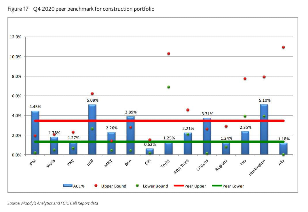 Q4 2020 peer benchmark for constuction portfolio 