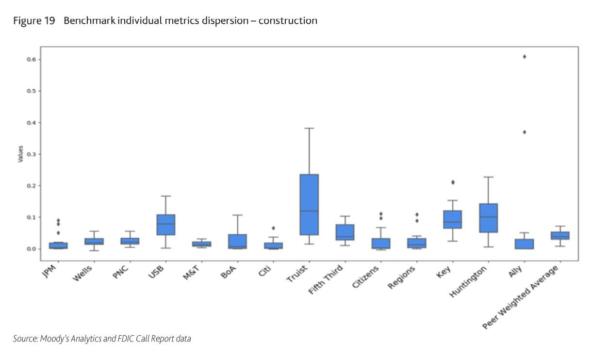 Figure 19: Benchmark individual metrics dispersion- construction