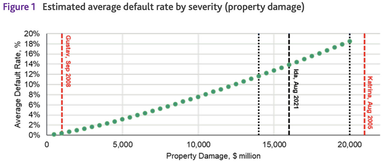 Figure 1: Estimated average default rate by severity (property damage)