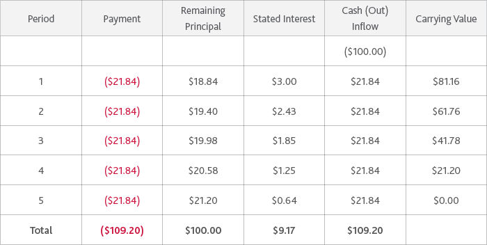Figure 2 Contractual Amortization Schedule For A Sample Loan Source: Moody's Analytics  