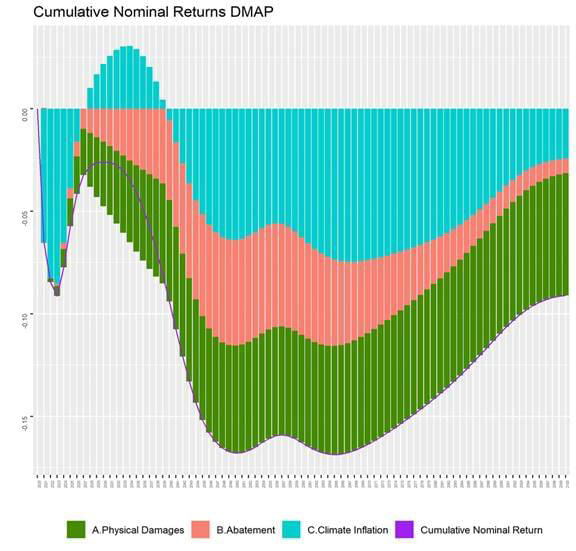 Cumulative nominal returns DMAP