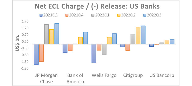 Net ECL charge / (-) Release: UK banks