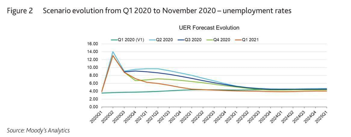 Figure 2: Scenario Evolution from Q1 2020 to November 2020- unemployment rates