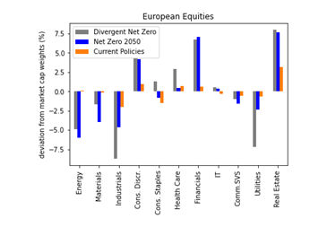 European equities