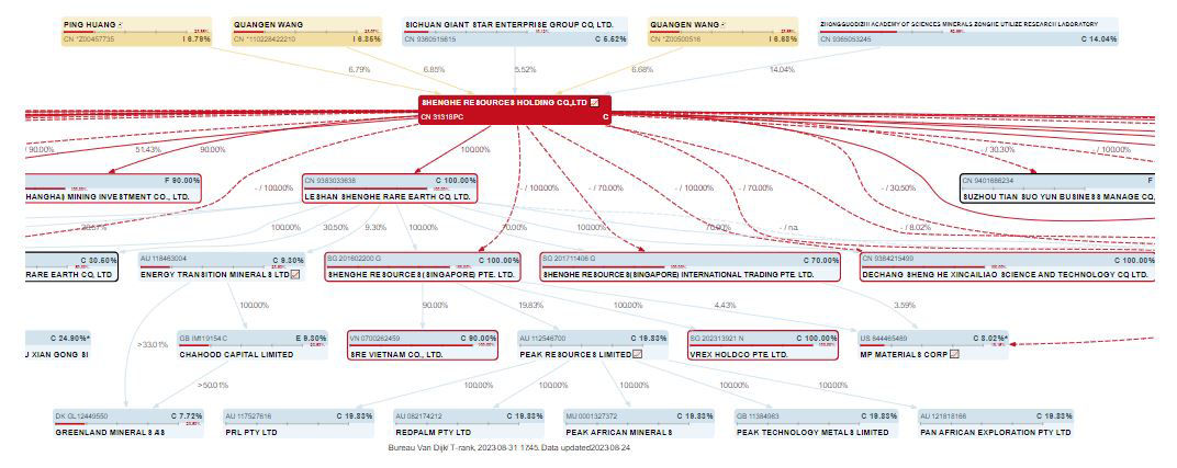 Shenghe Resources (Singapore) PTE Ltd control structure
