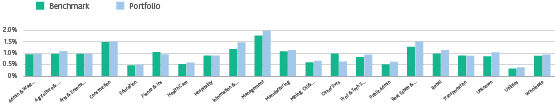 Figure 2. Industry EDF Median Source: Moody's Analytics  
