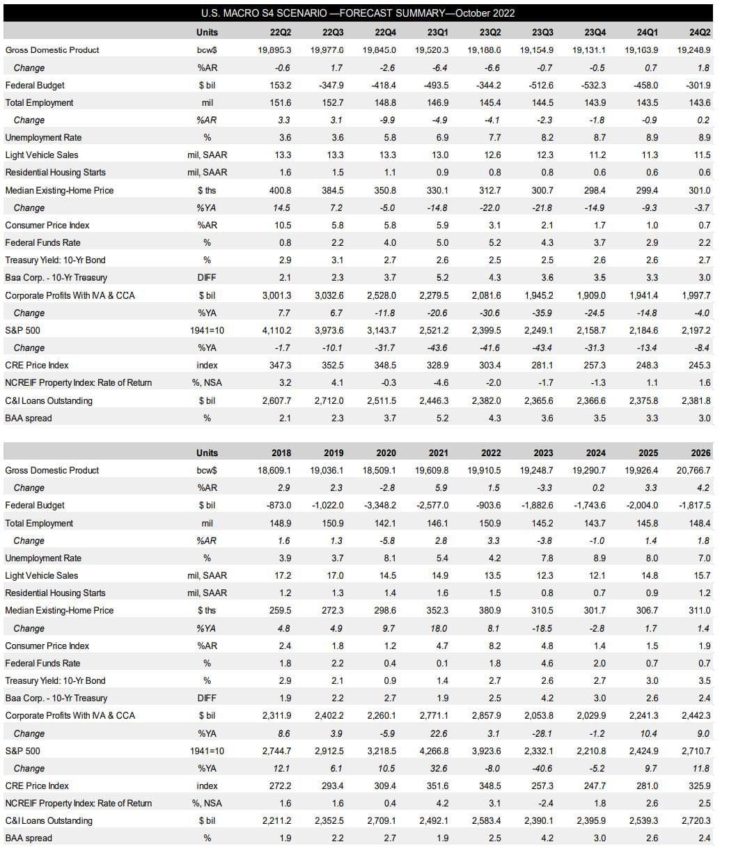 Economic shocks impact on mortgage credit loss modeling