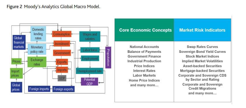 Moody's analytics global macro model