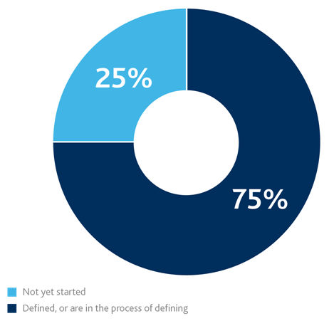 Status of ESG strategy