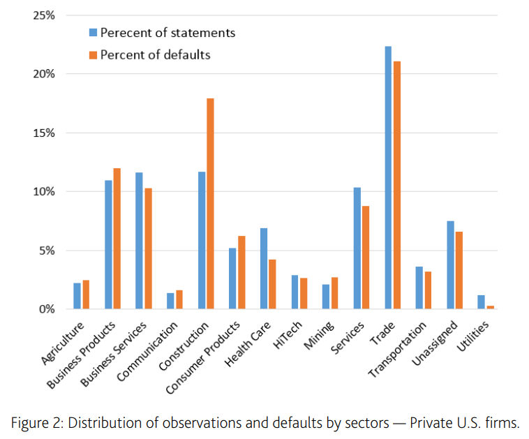 Distribution of observations and defaults by sectors - Private U.S. firms