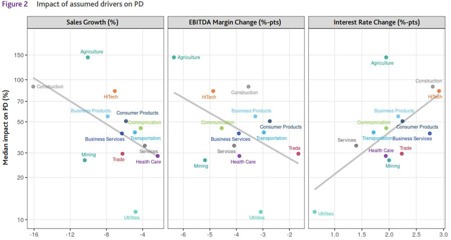 Impact of assumed drivers on PD