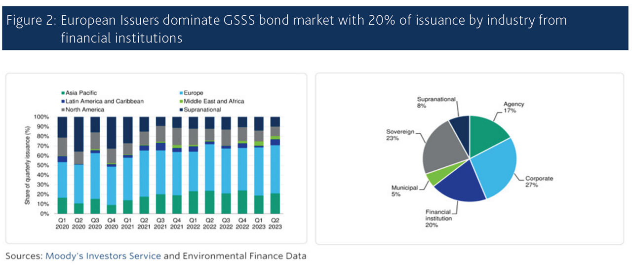 European issuers dominate GSSS bond market with 20% of issuance by industry from financial institutions