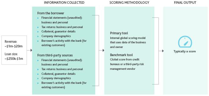 Figure 2. Small Business Credit Assessment Process In Banks Source: Moody's Analytics  