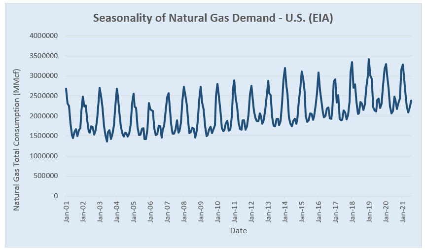 Seasonality of natural gas demand - U.S. (EIA)