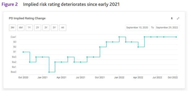 Implied risk rating deteriorates since early 2021