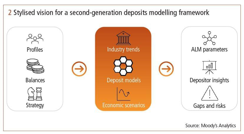 Stylised vision for a second-generation deposits modeling framework