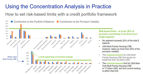 Using the concentration analysis in practice