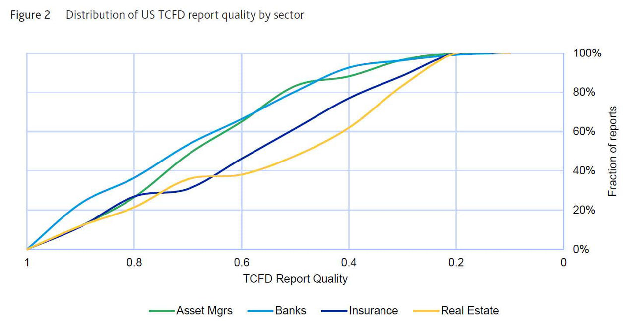 Distribution of US TCFD report quality by sector