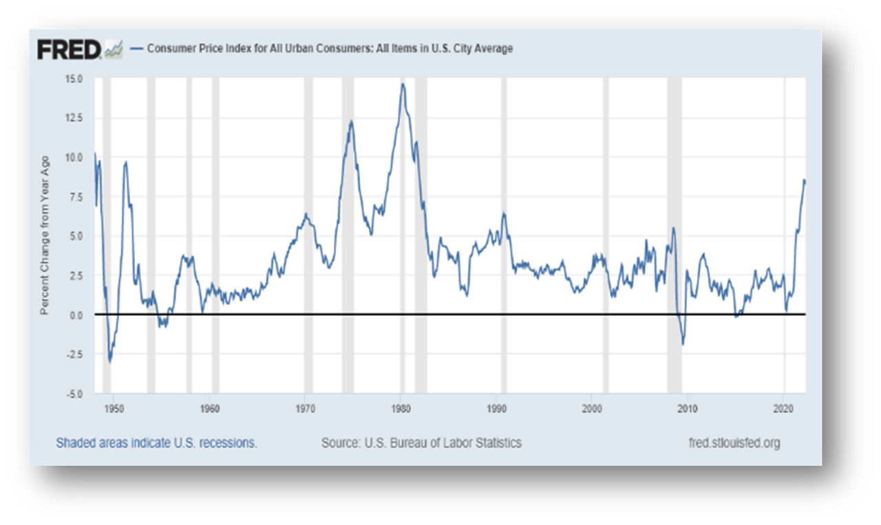 Consumer price index for all urban consumers: All items in U.S. city average