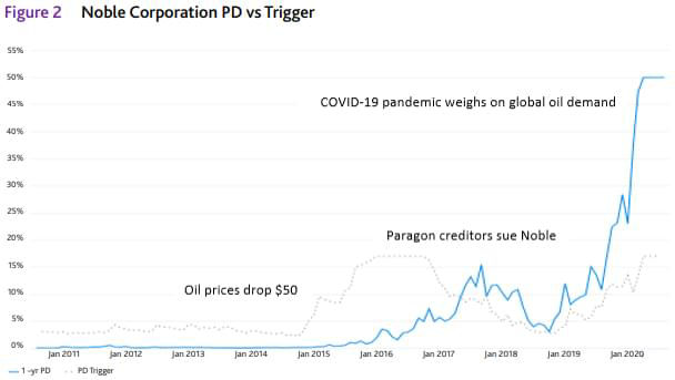 Noble corporation PD vs Trigger